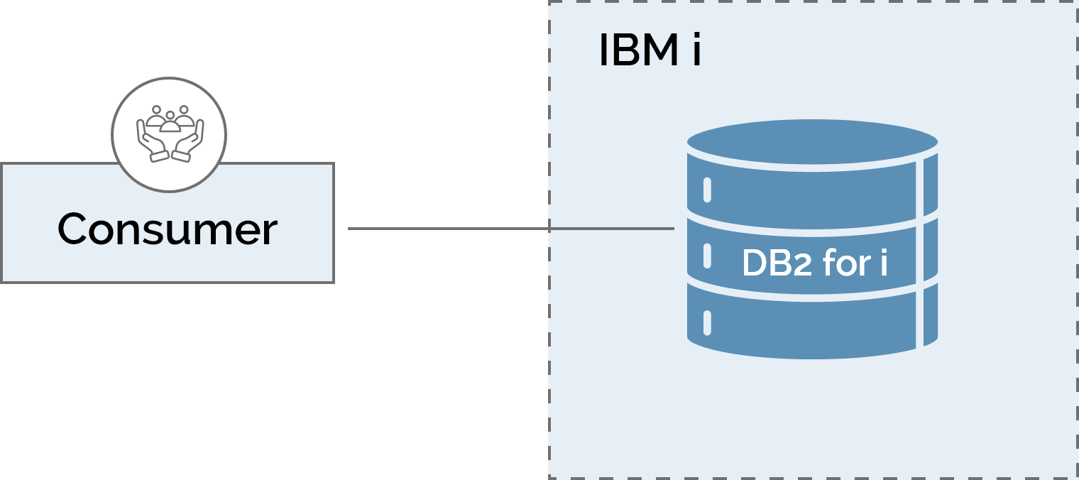 Direct Access to DB2 and IBM i Programs