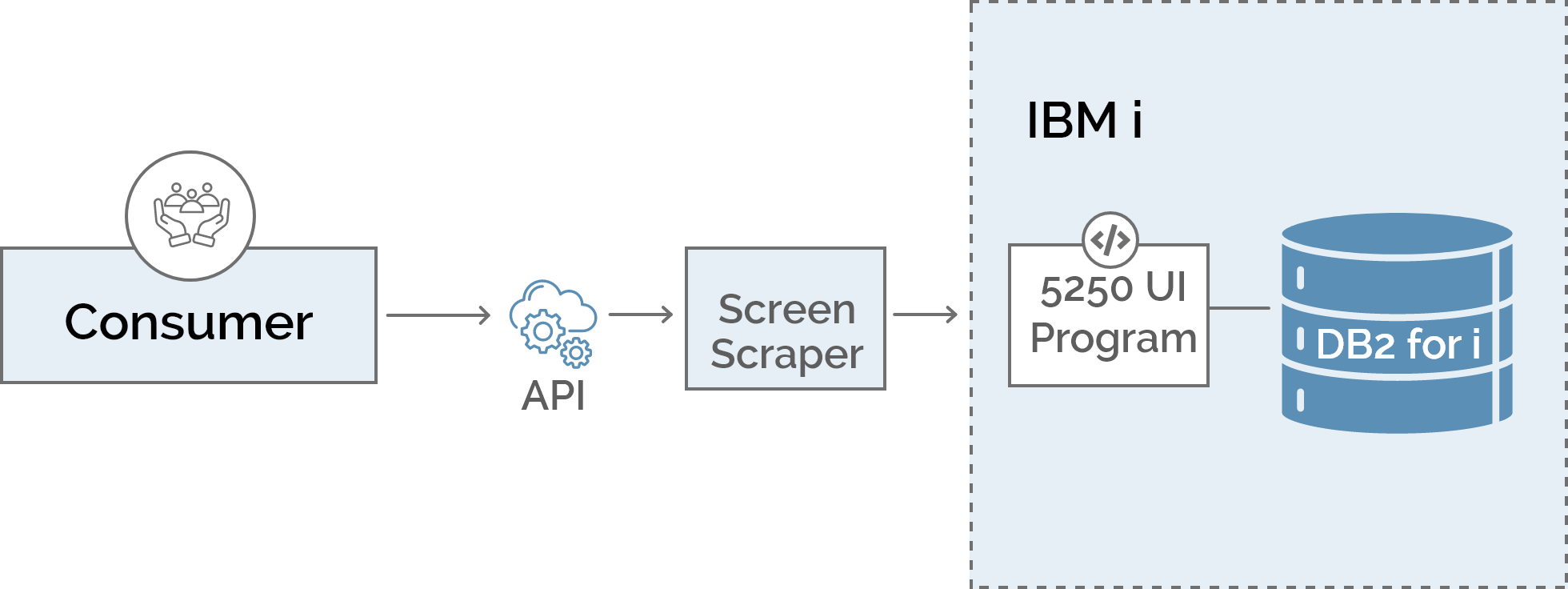 IBM i UI to API