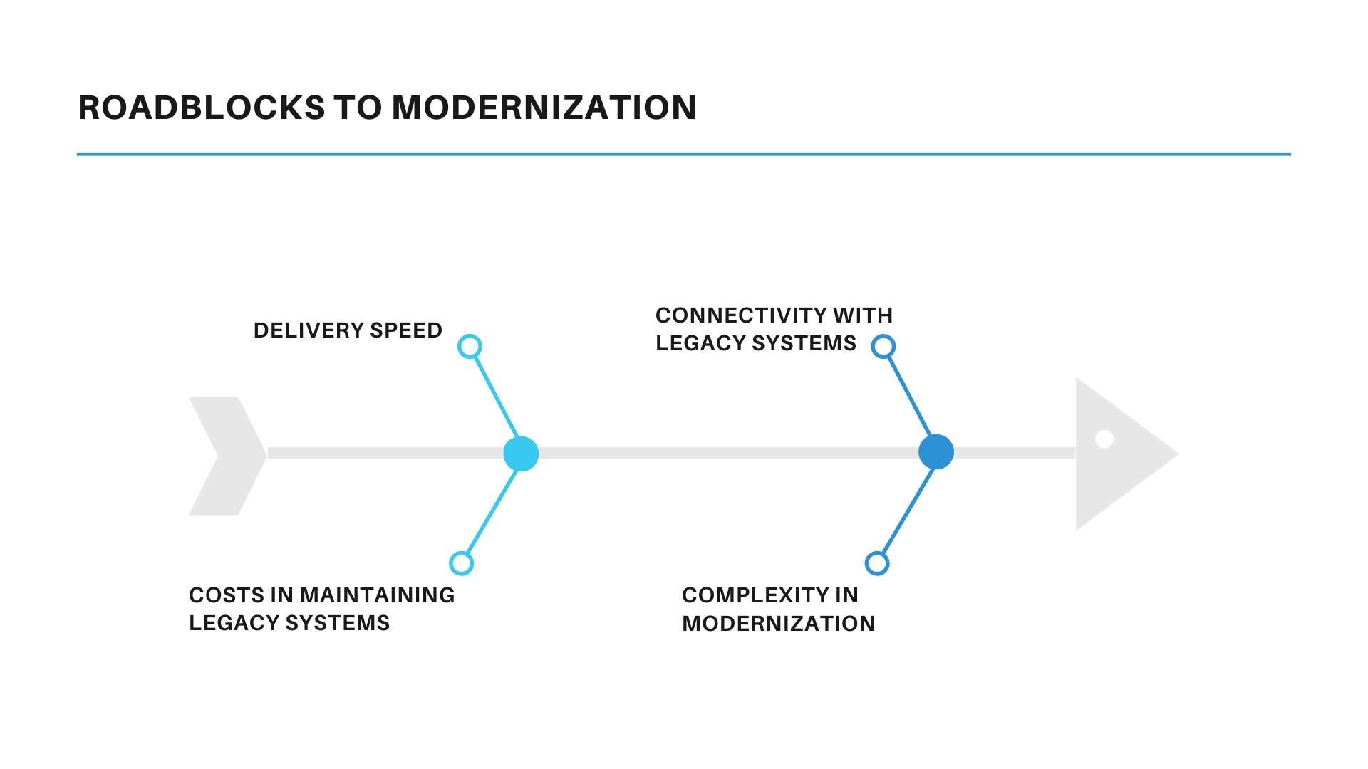 Connectivity with Legacy Systems