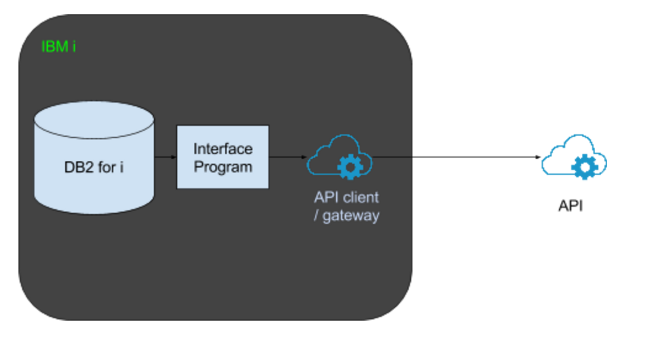 IBM i Integration Use Cases - Infoview