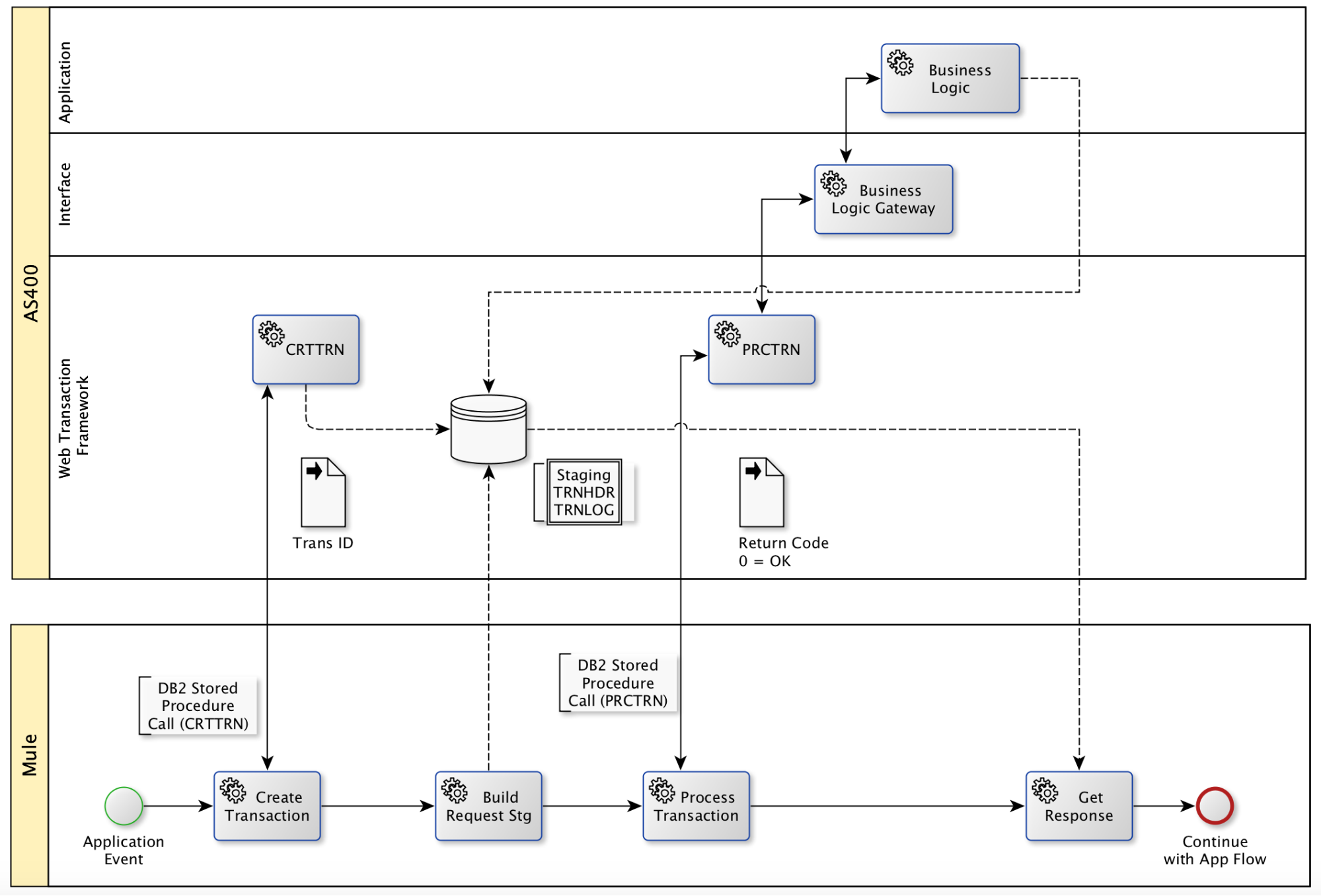 IBM i Business Logic API with Mule - Infoview