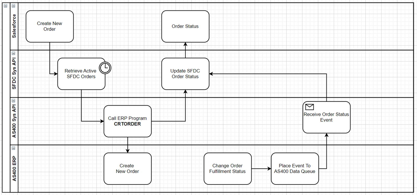 sfdc as400 design