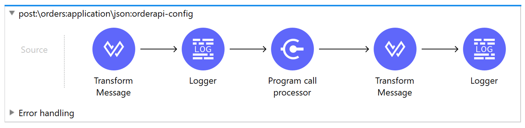 sfdc as400 program call flow