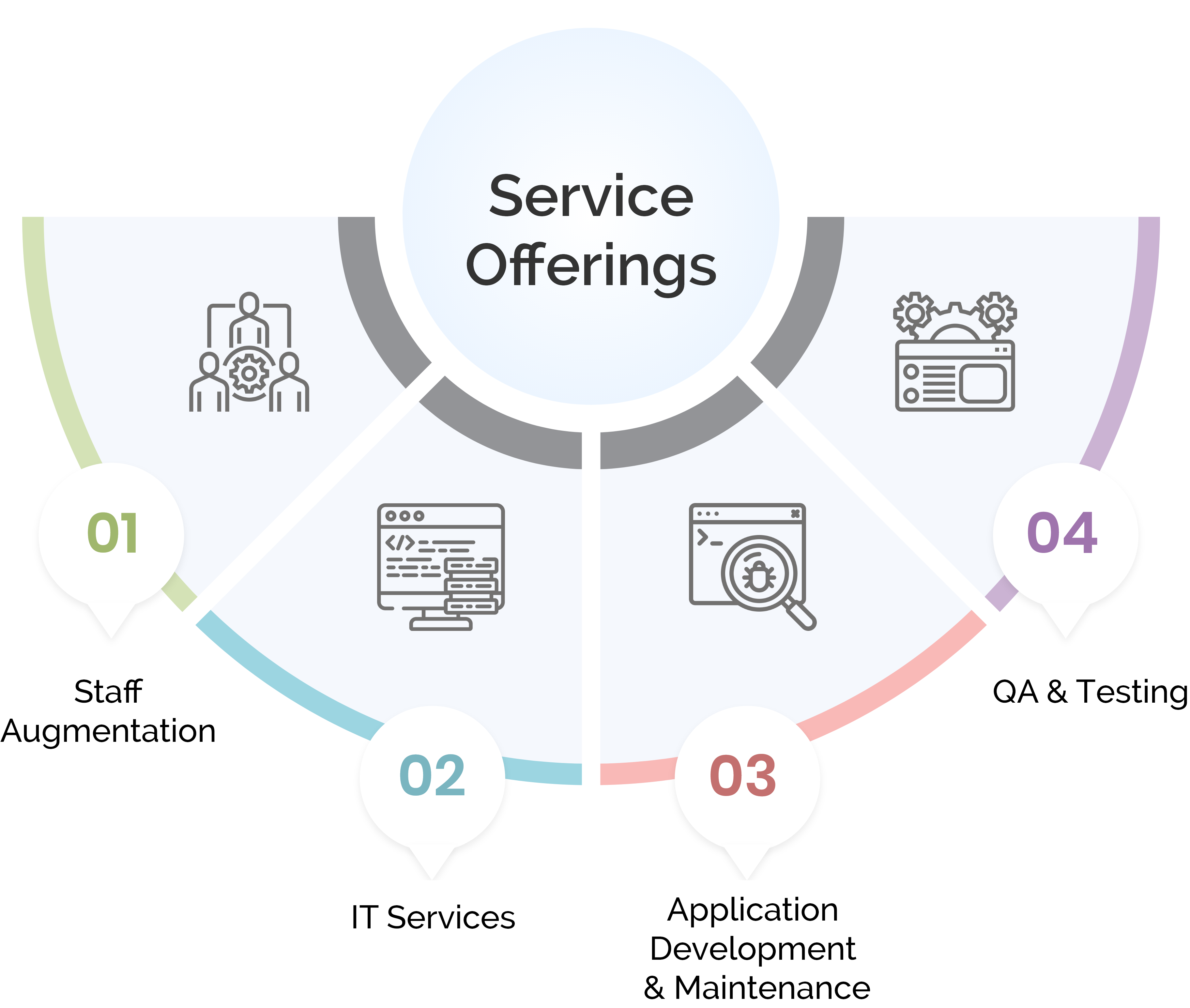 Service Offerings Service Offerings