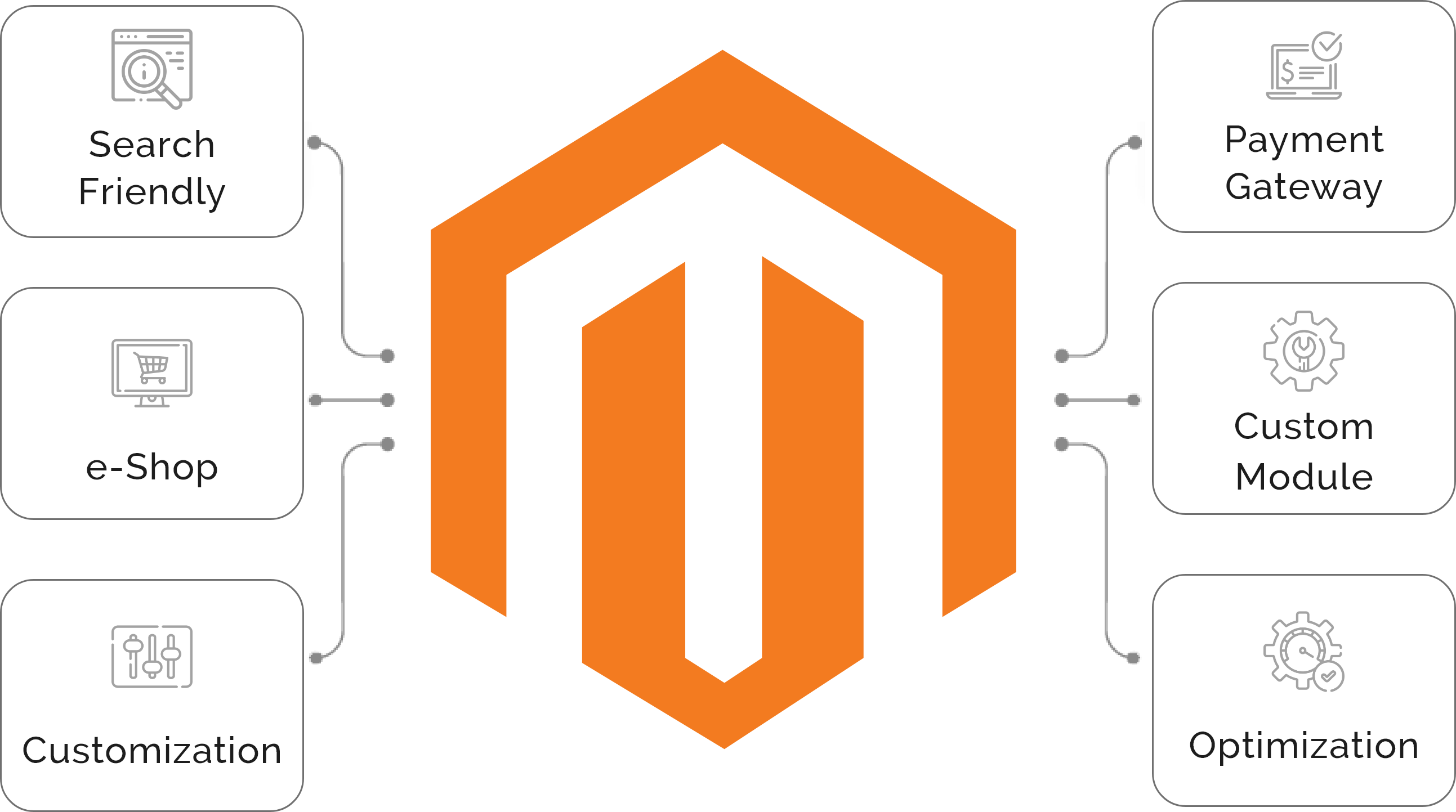 E-Commerce Services Infographic E-Commerce Services