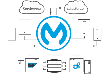 MuleSoft Cloud Diagram MuleSoft Cloud Diagram