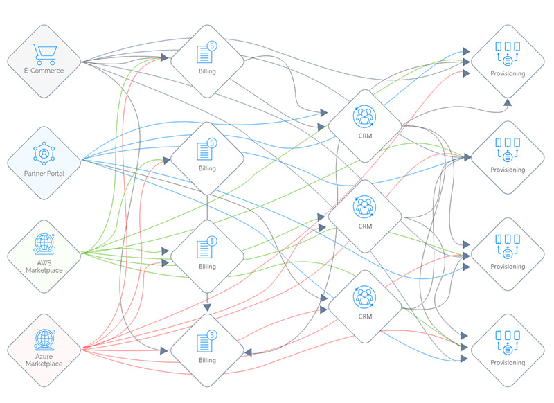 Complex P2P