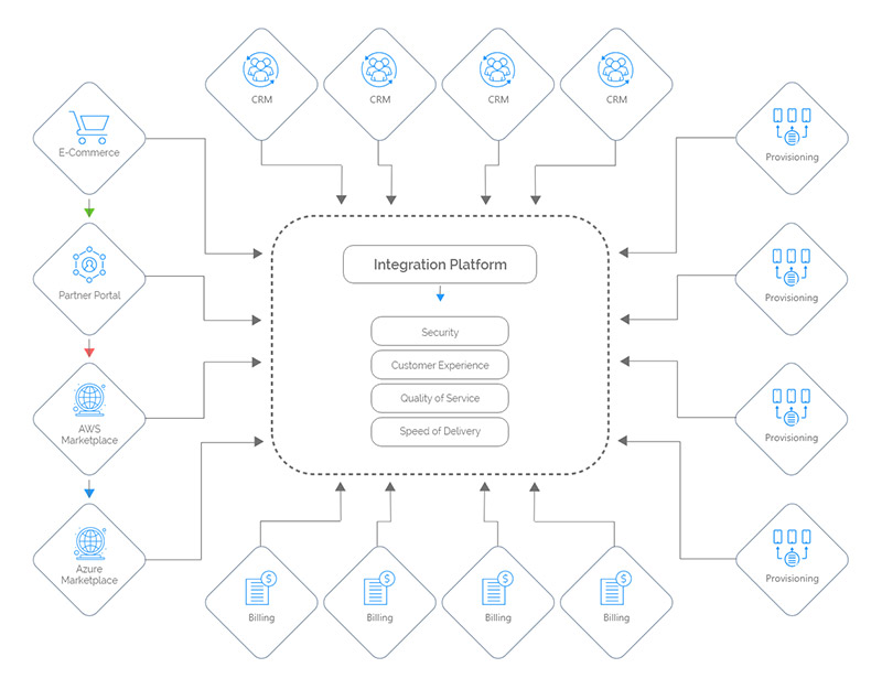 Complex with Middleware