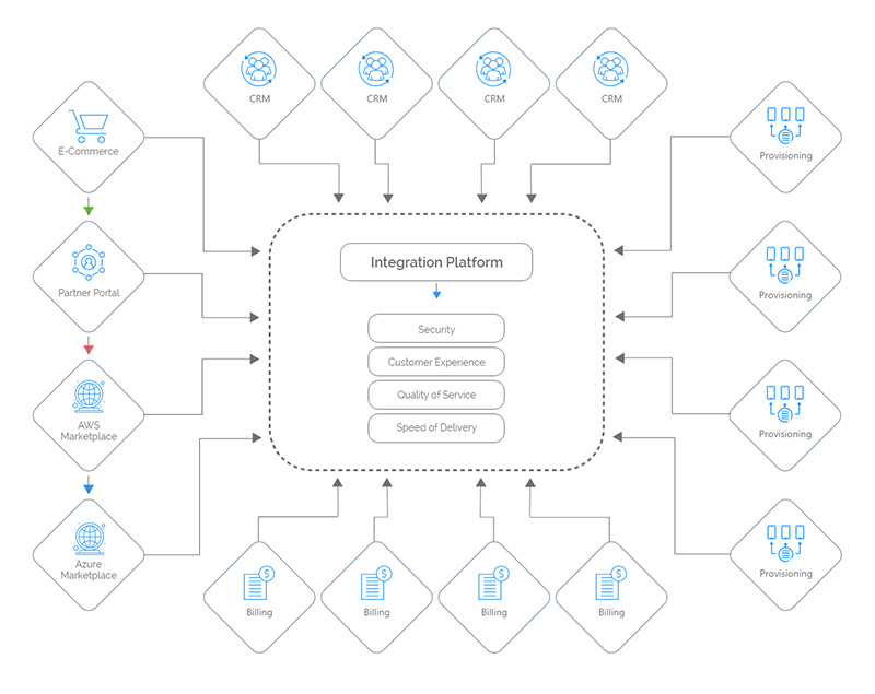 Complex with Middleware