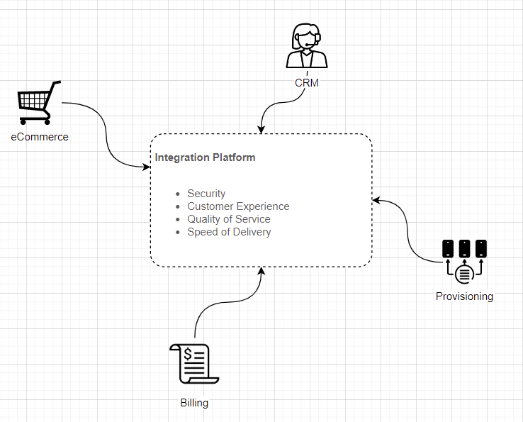 P2P simple with Mulesoft