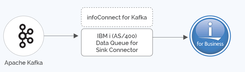 IBM i AS400 Data Queue Sink Connector