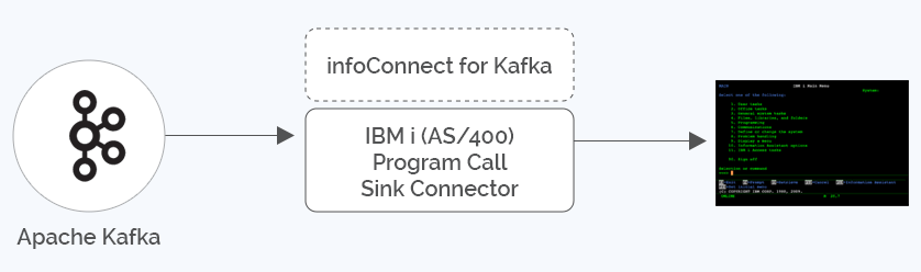 IBM i AS400 Program Call Sink Connector