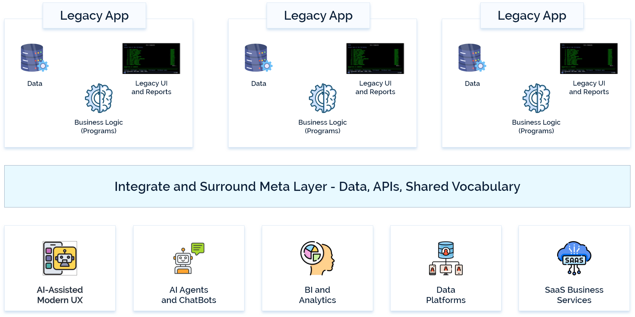 Legacy systems data and business logic infographic Legacy systems data and business logic infographic