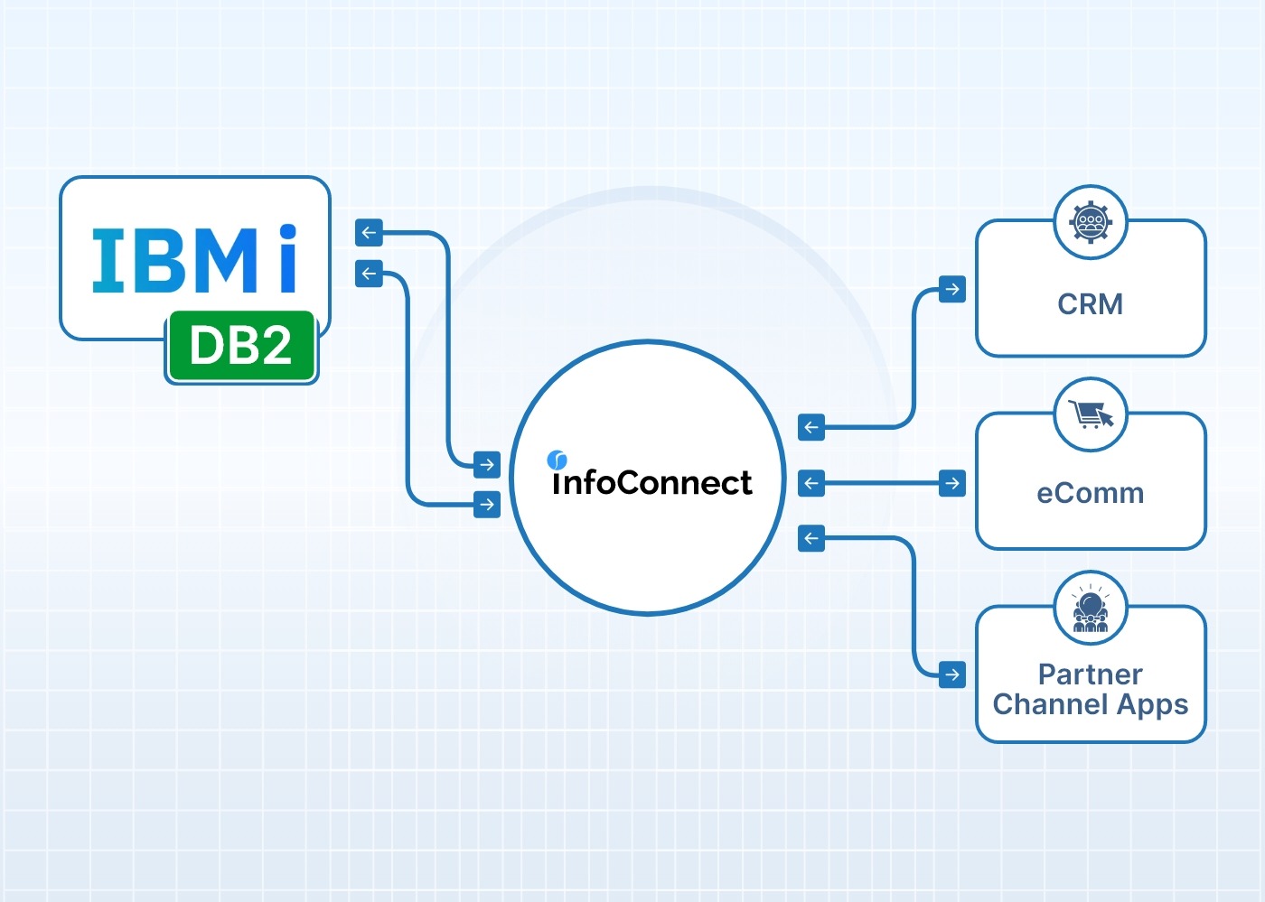 PIO-infoConnect