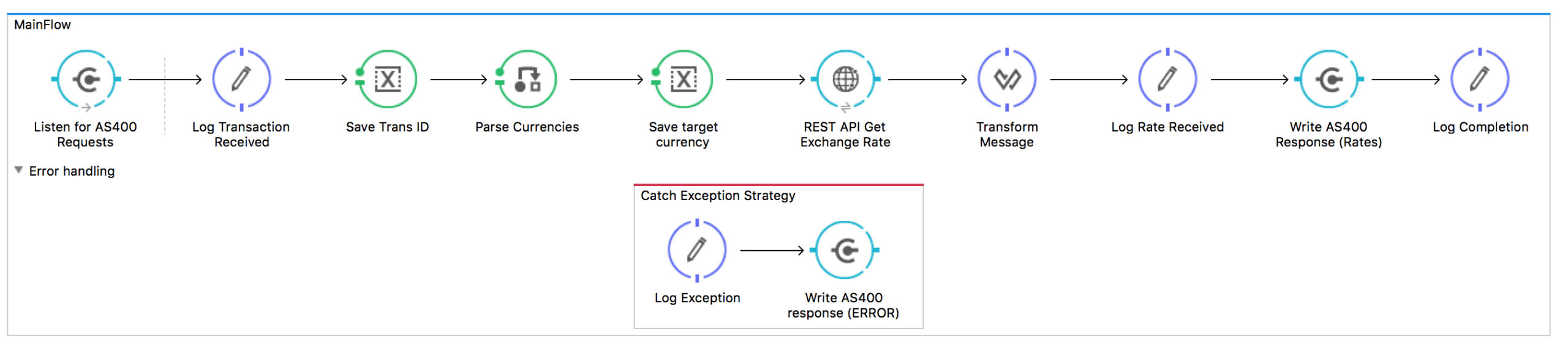 Consume APIs-Main Flow screen