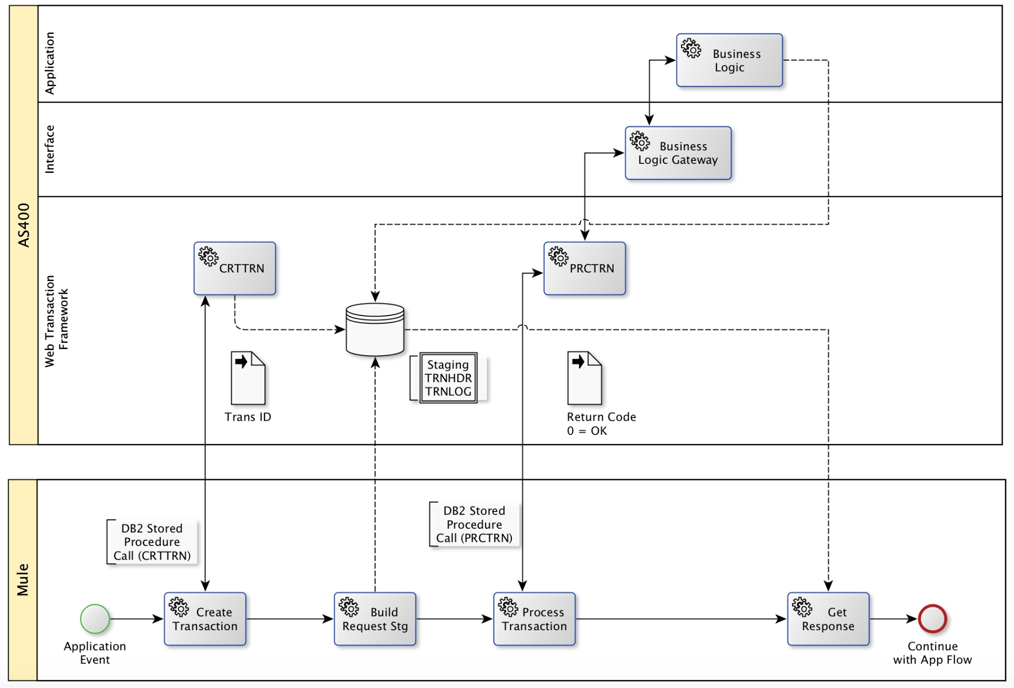 IBM i Business Logic API with Mule-web transition framework